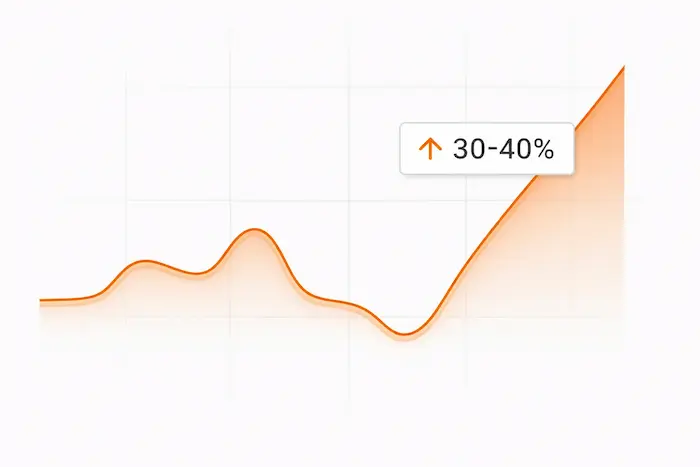 Post-shipment fixes cost 30–40% more