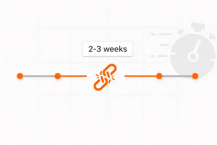 Lost time kills momentum (2–3 weeks minimum)